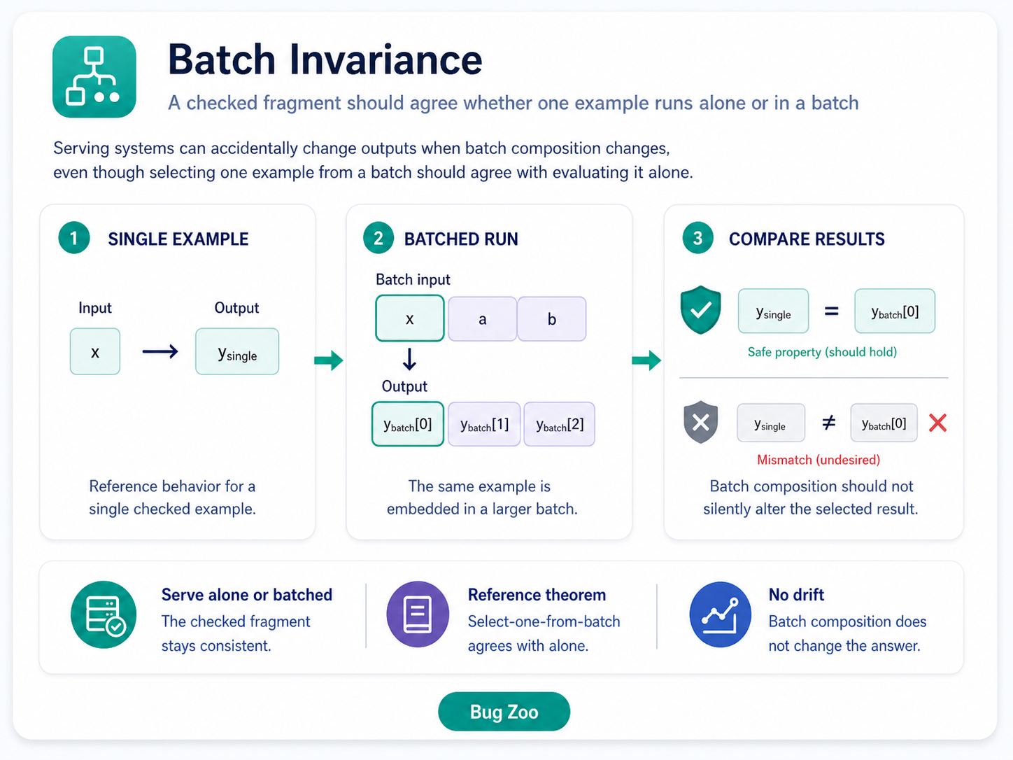 Batch invariance Bug Zoo case study