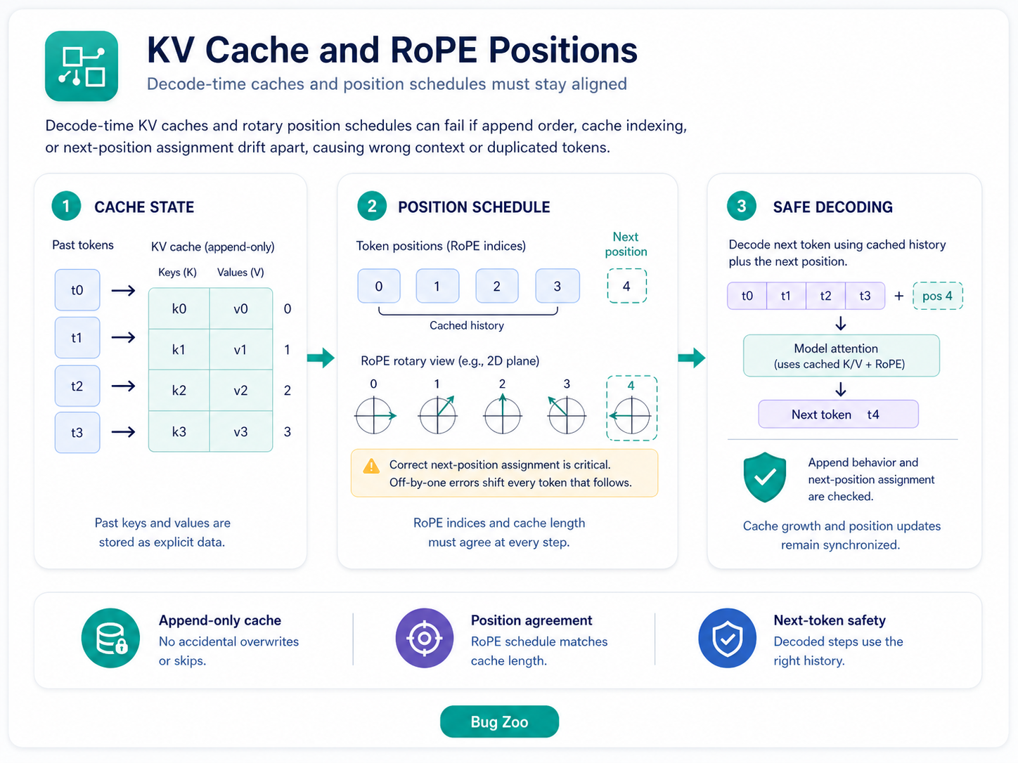 KV cache and RoPE Bug Zoo case study