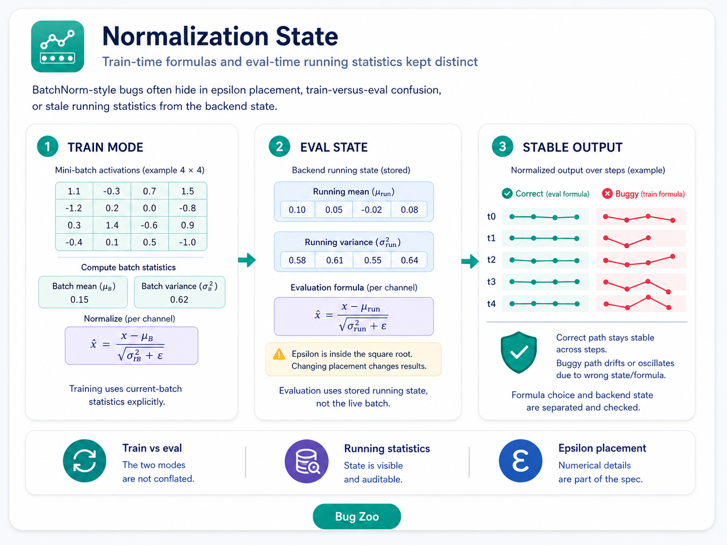 Normalization state Bug Zoo case study