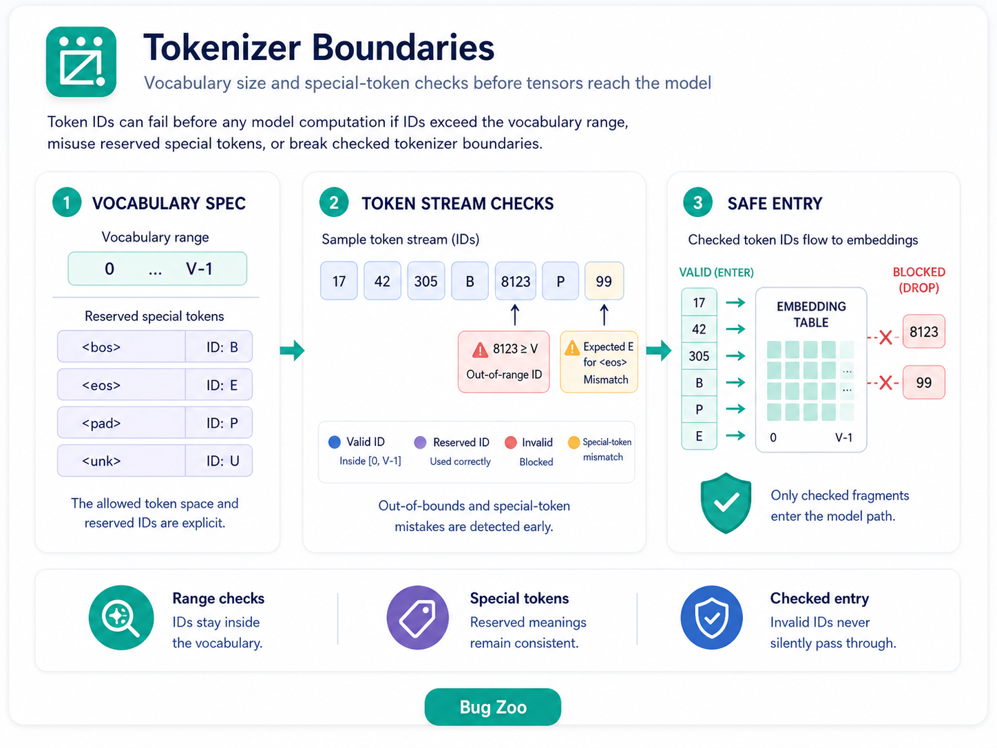 Tokenizer boundary Bug Zoo case study