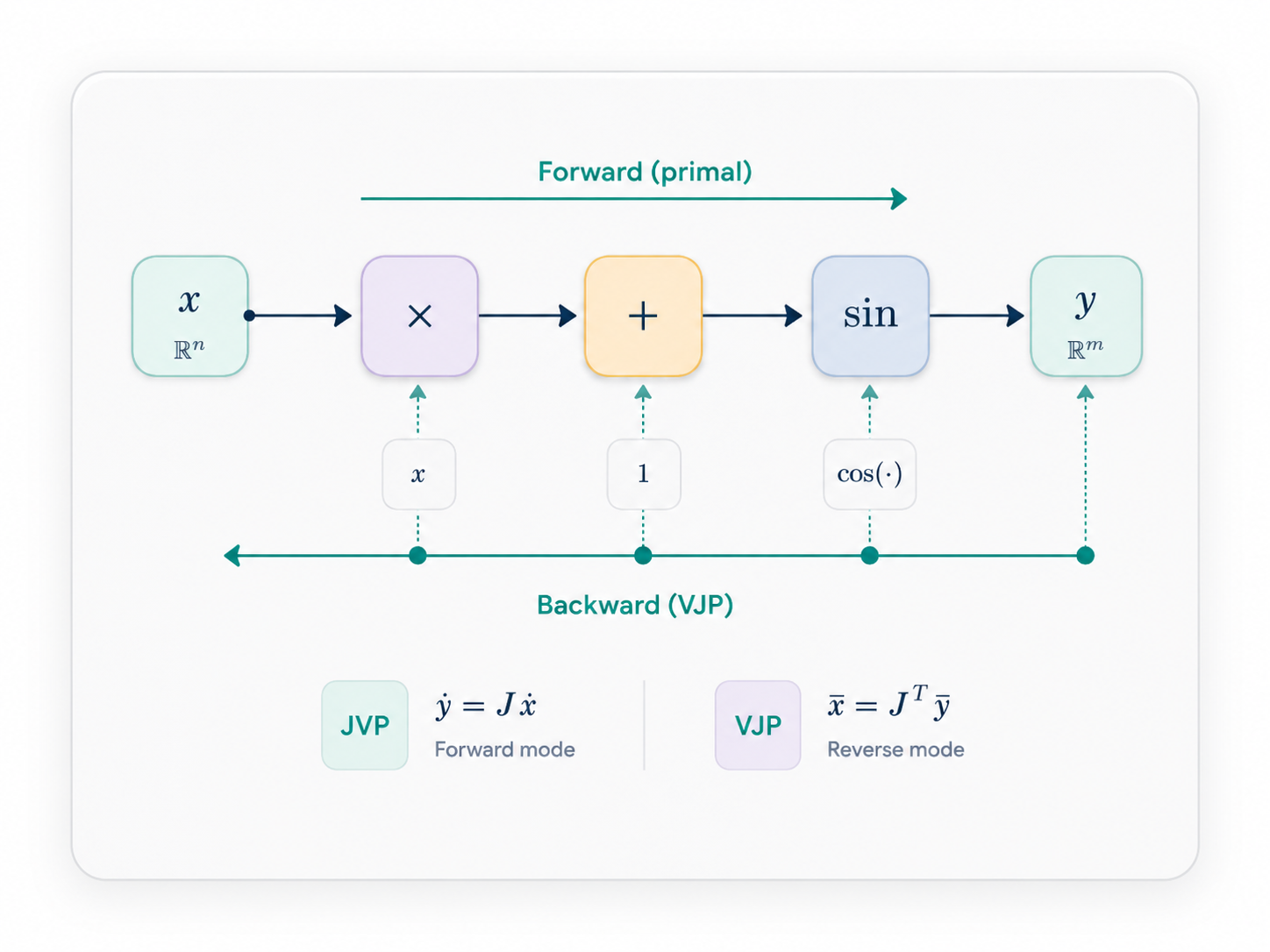 Autograd basics example