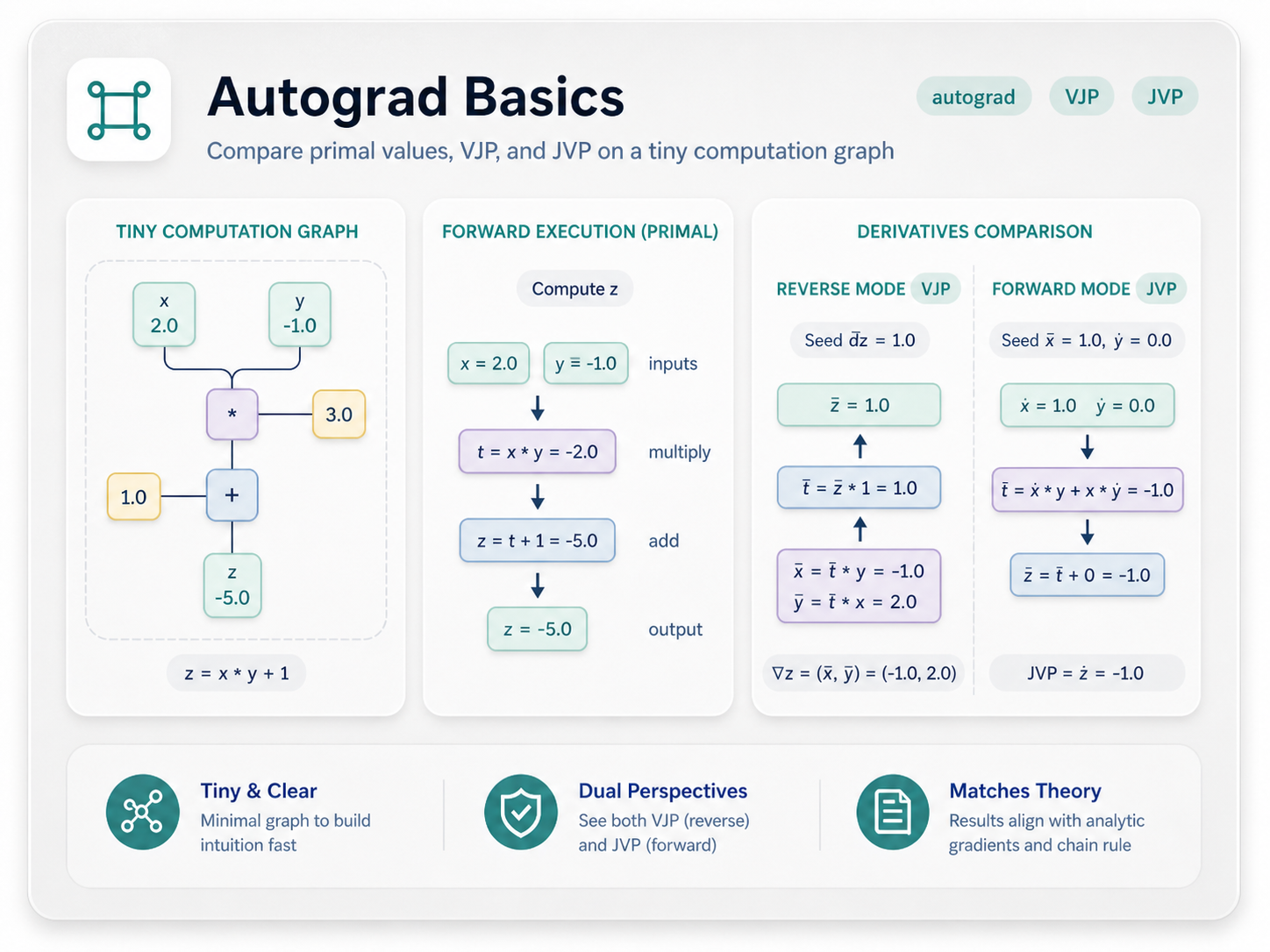 Autograd basics example