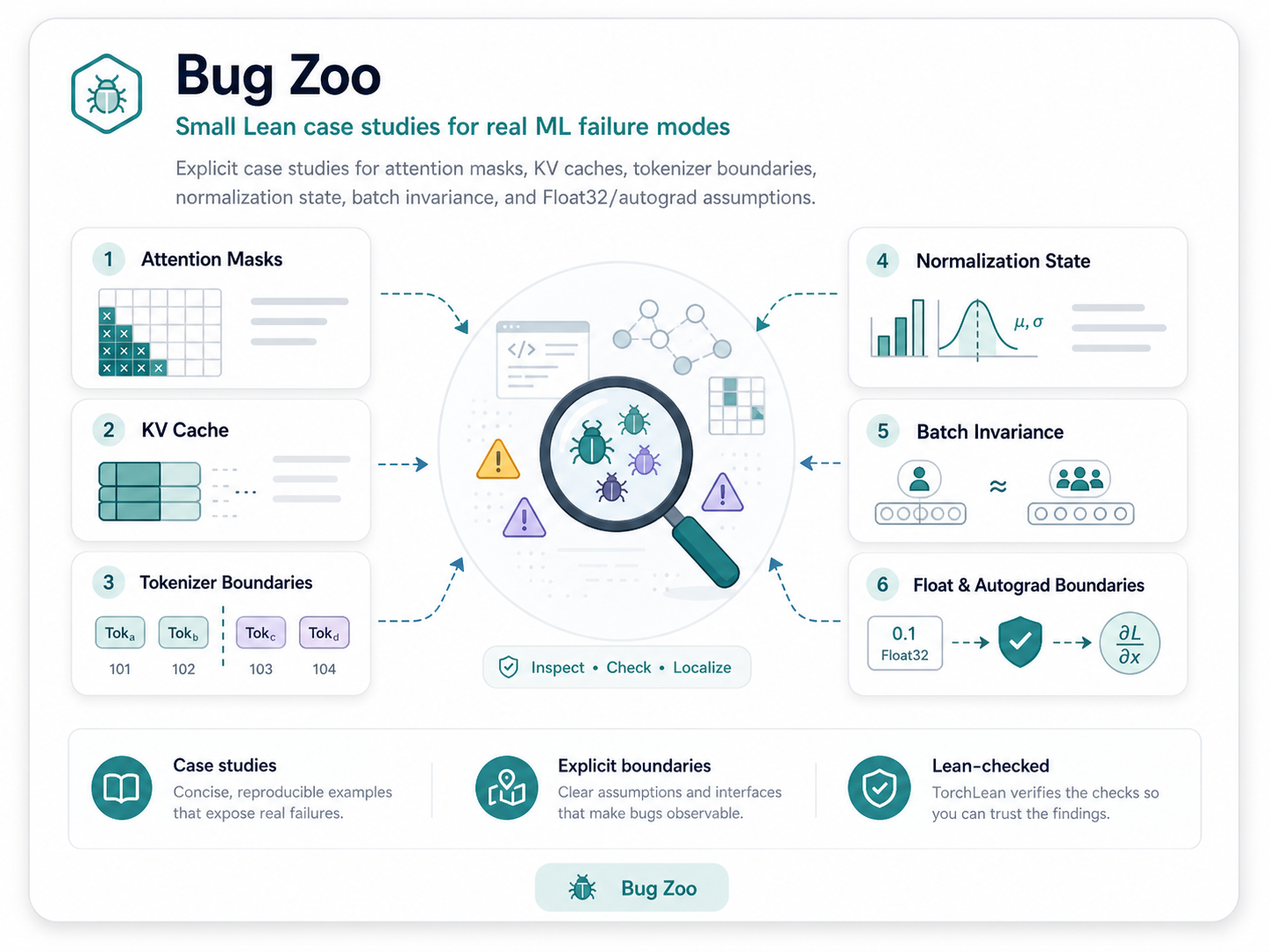 Bug Zoo case studies