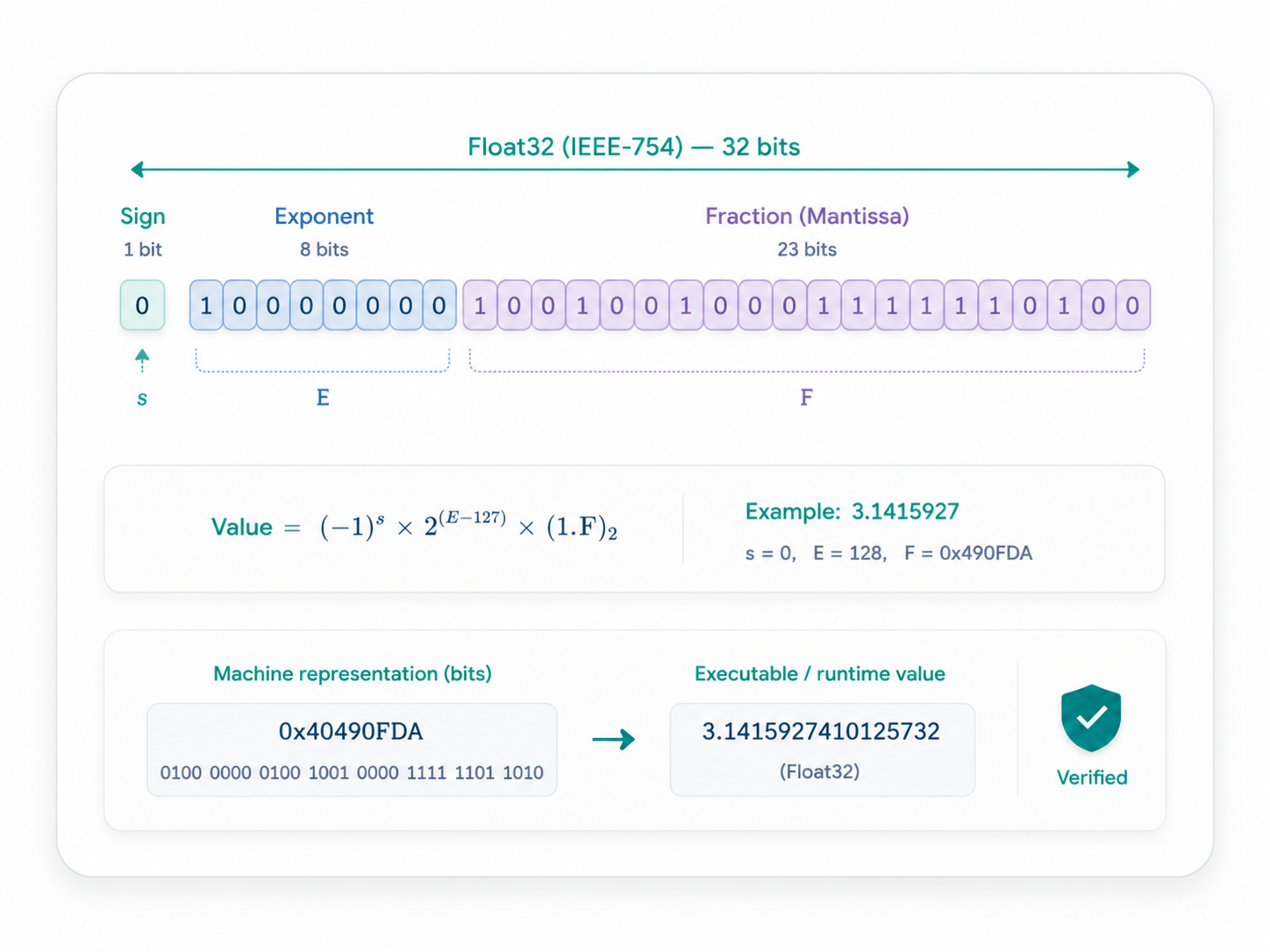 Float32 and IEEE-754 checks example