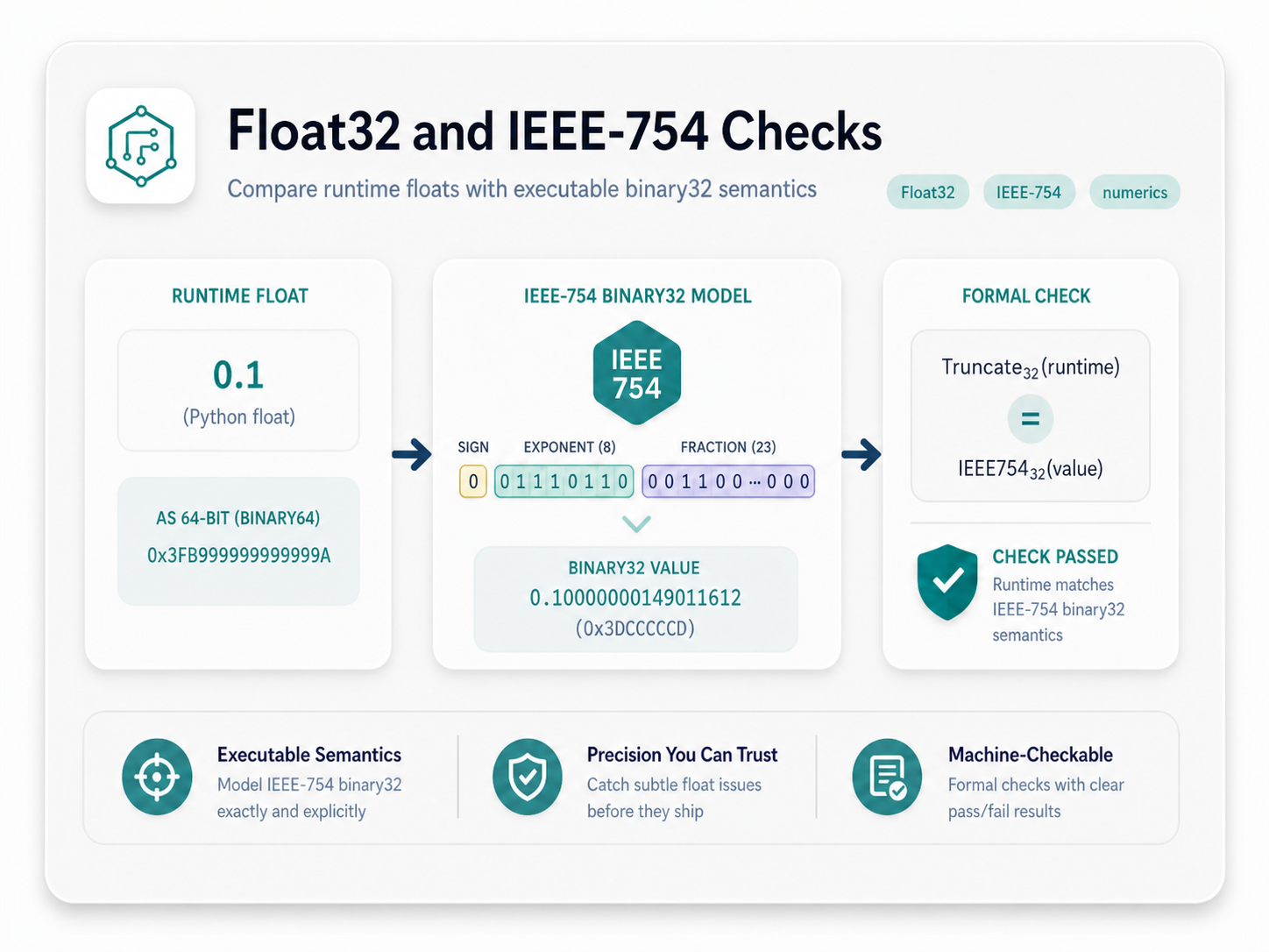 Float32 and IEEE-754 checks example