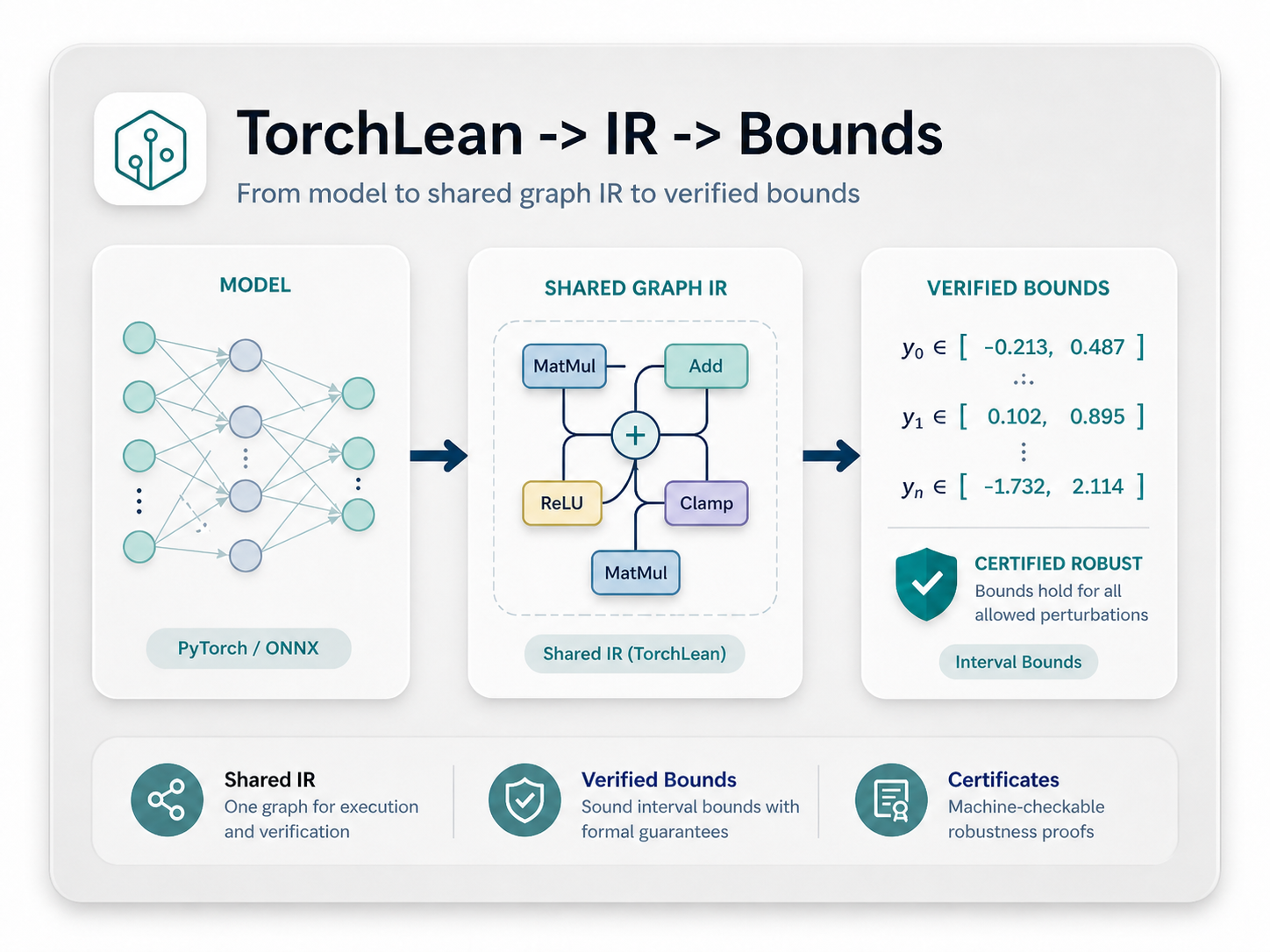 TorchLean graph IR to interval bounds example