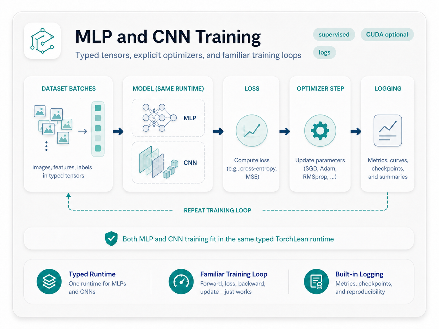 MLP and CNN training example