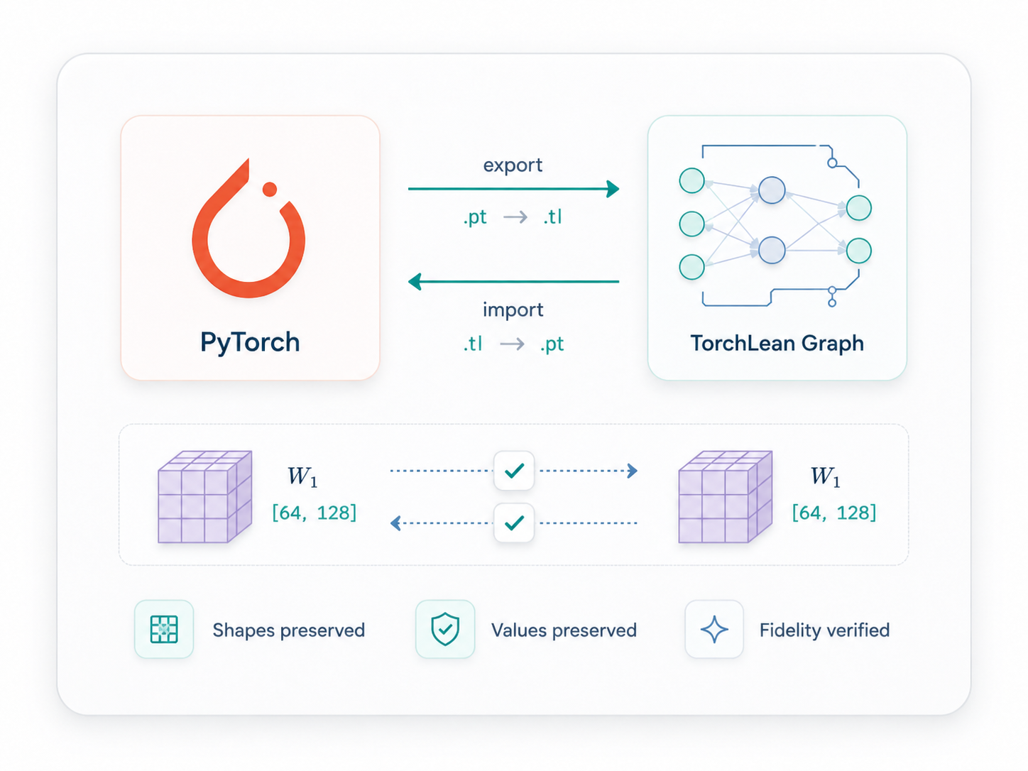 PyTorch round-trip example