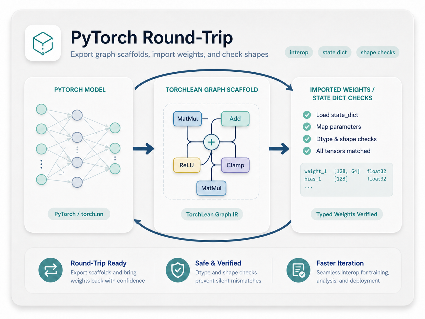 PyTorch round-trip example