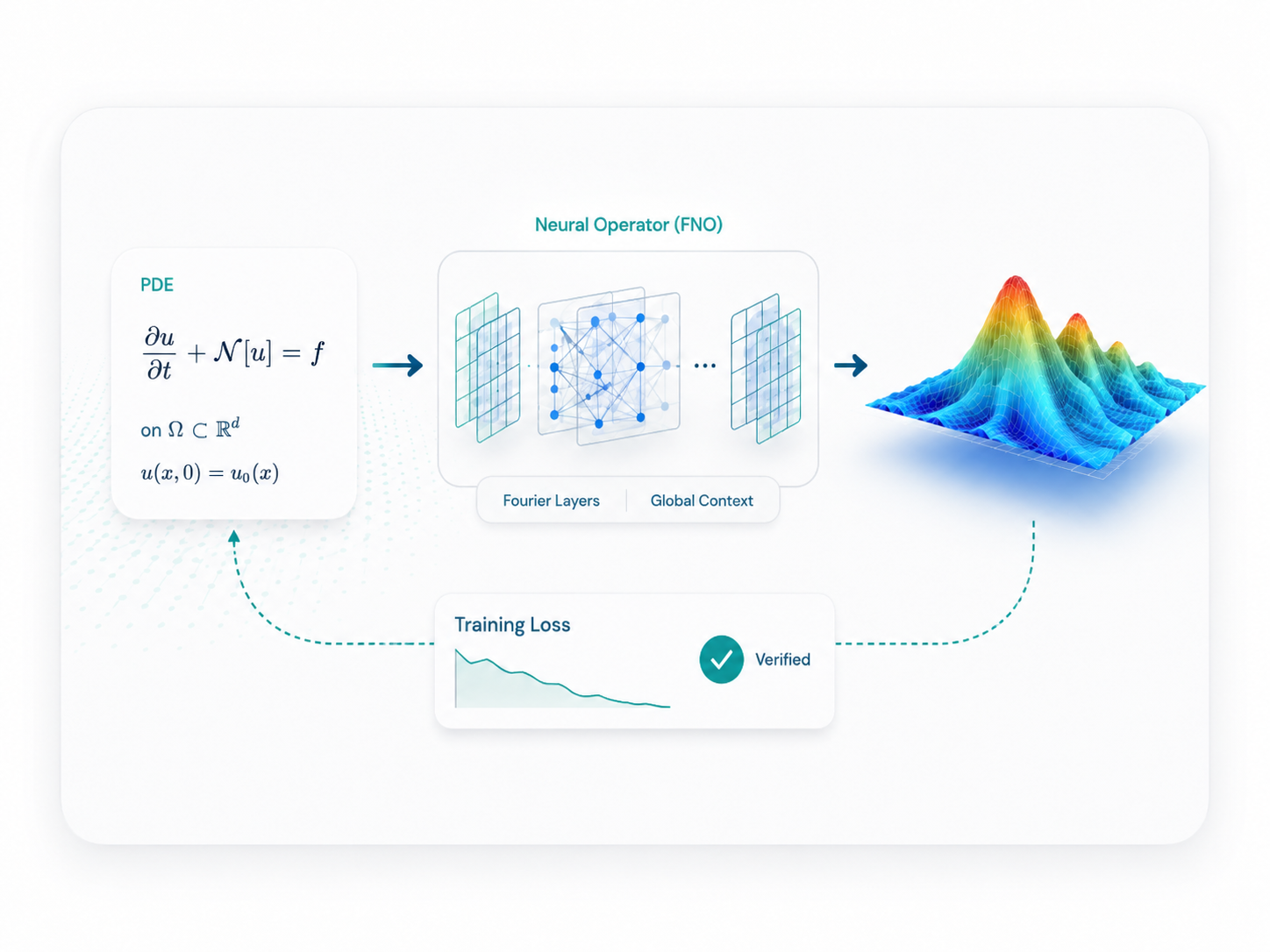 Scientific ML pipeline from Burgers data to FNO training and Lean checks