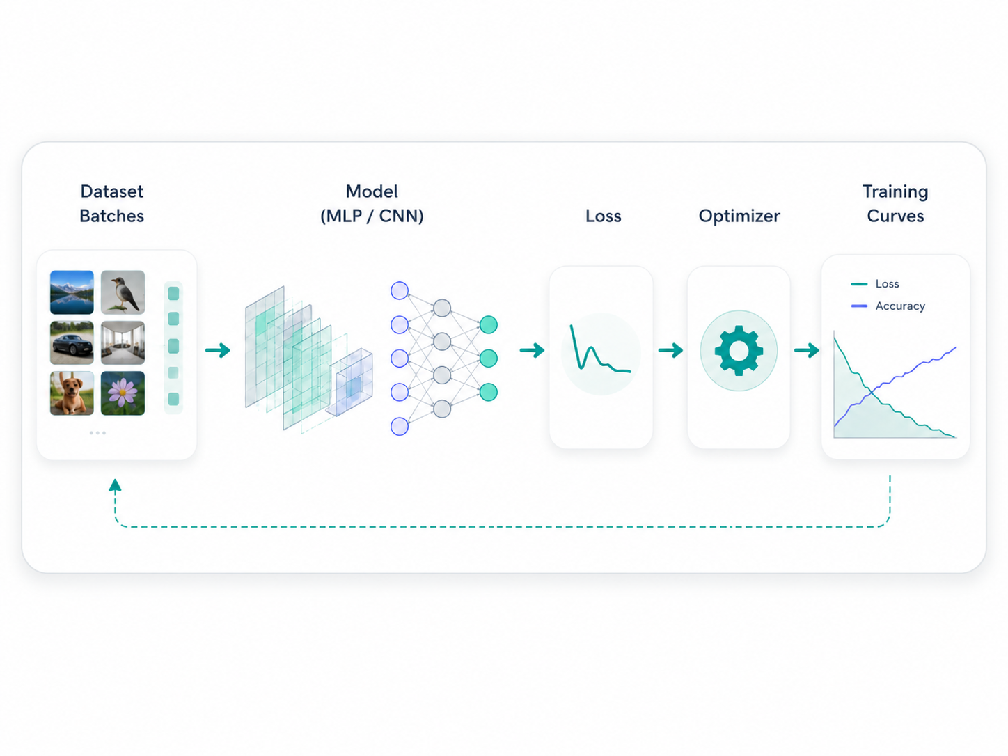 MLP and CNN training example