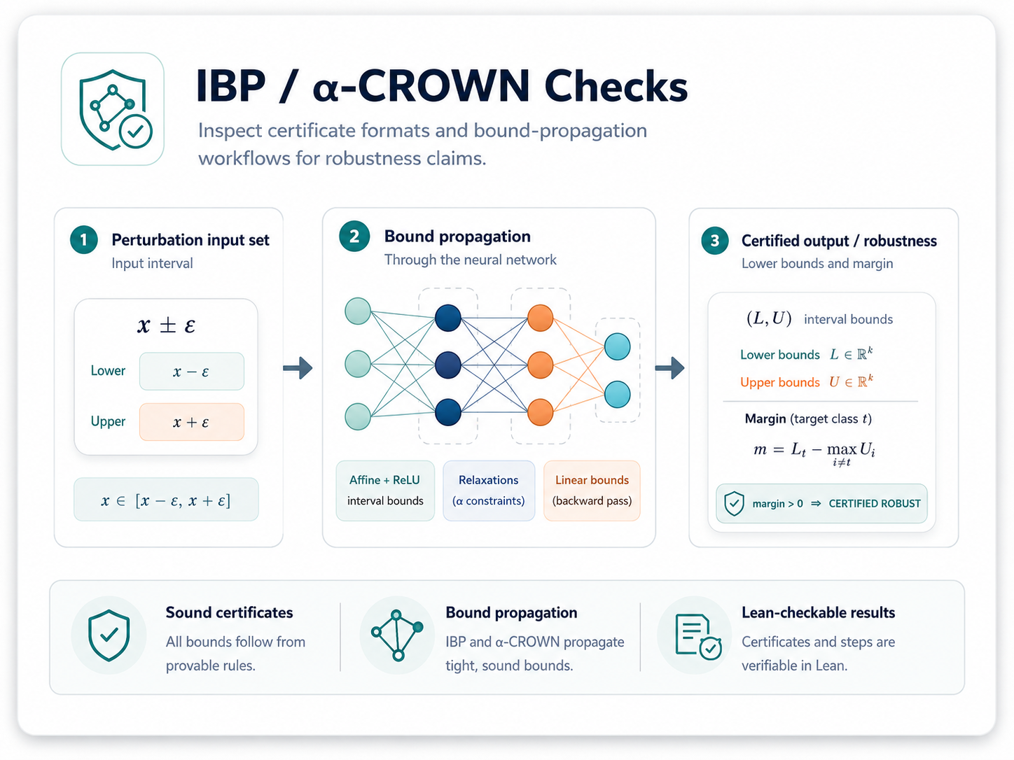 IBP and alpha-CROWN verification example