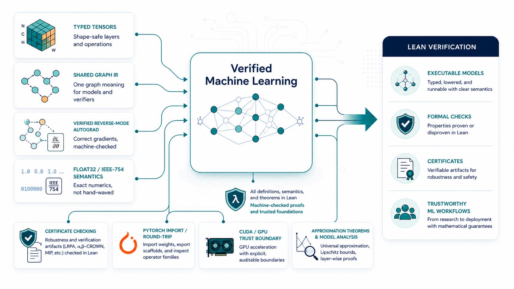TorchLean overview: typed tensors, shared graph IR, verified reverse mode autograd, IEEE-754 semantics, certificate checking, PyTorch round trip, CUDA trust boundary, approximation theorems, and Lean verification.